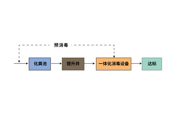 一諾環(huán)境丨現(xiàn)貨供應方艙醫(yī)院污水處理及消毒設備